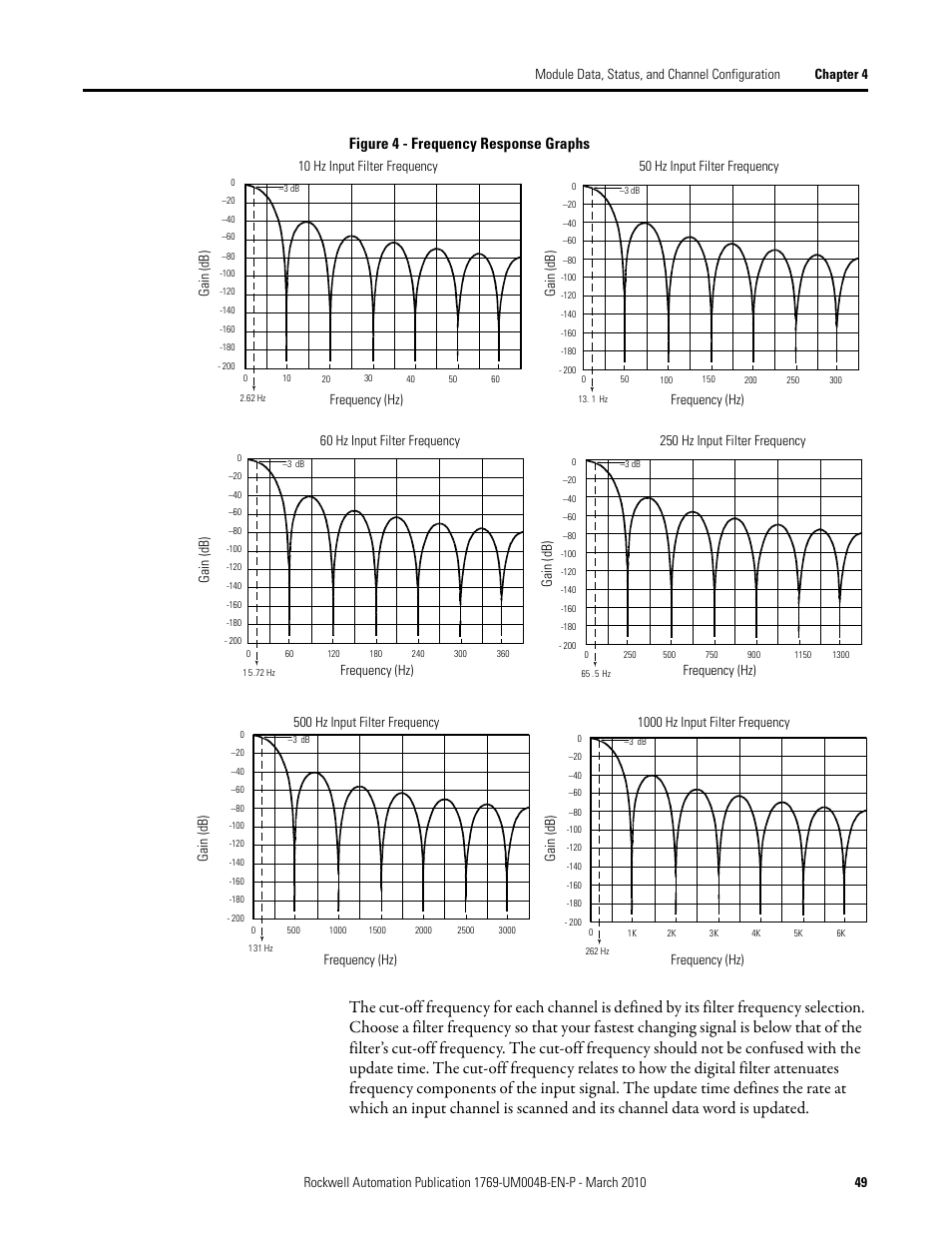 Figure 4 - frequency response graphs | Rockwell Automation 1769-IT6 Compact I/O 1769-IT6 Thermocouple/mV Input Module User Manual | Page 49 / 168