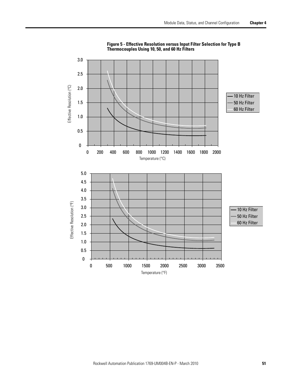 Rockwell Automation 1769-IT6 Compact I/O 1769-IT6 Thermocouple/mV Input Module User Manual | Page 51 / 168