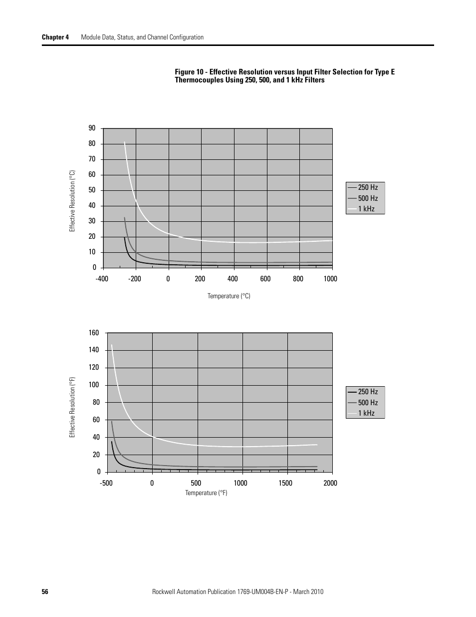 Rockwell Automation 1769-IT6 Compact I/O 1769-IT6 Thermocouple/mV Input Module User Manual | Page 56 / 168