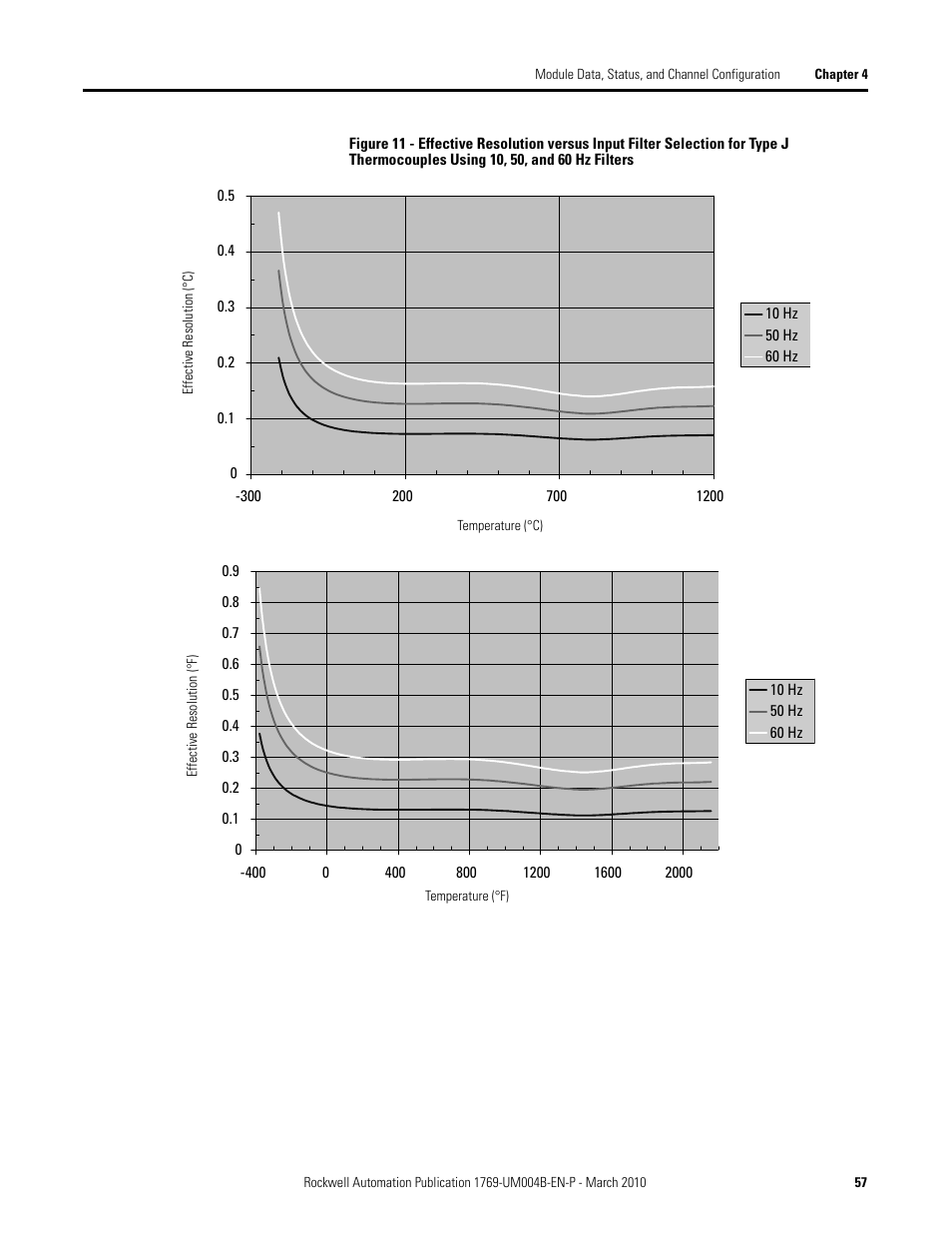 Rockwell Automation 1769-IT6 Compact I/O 1769-IT6 Thermocouple/mV Input Module User Manual | Page 57 / 168