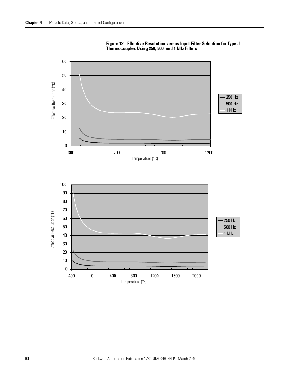 Rockwell Automation 1769-IT6 Compact I/O 1769-IT6 Thermocouple/mV Input Module User Manual | Page 58 / 168