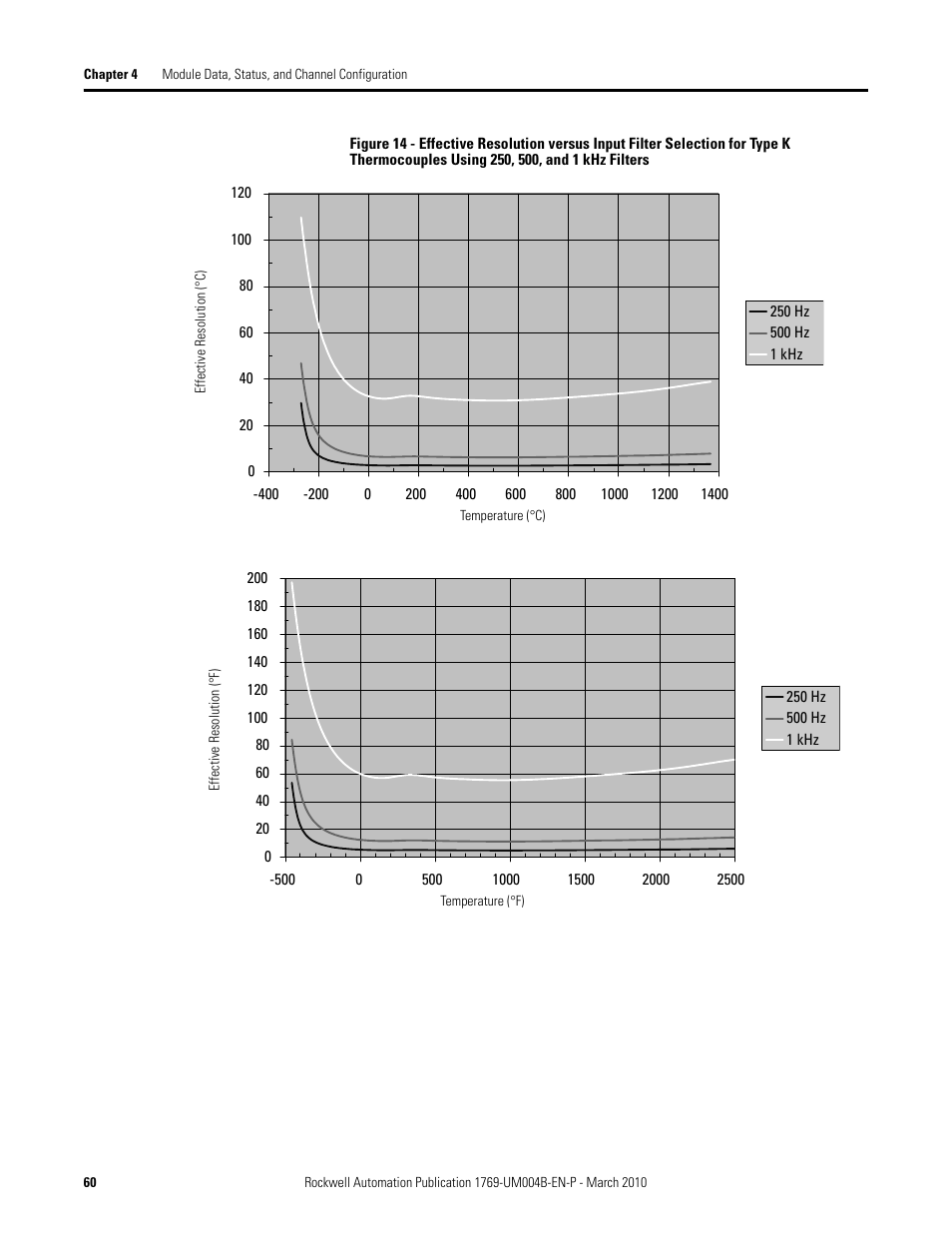 Rockwell Automation 1769-IT6 Compact I/O 1769-IT6 Thermocouple/mV Input Module User Manual | Page 60 / 168