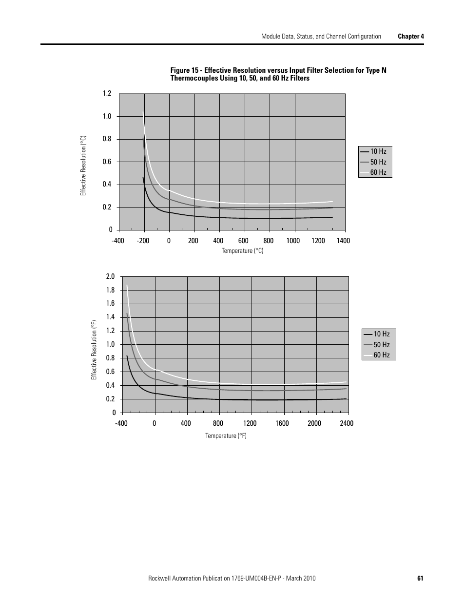 Rockwell Automation 1769-IT6 Compact I/O 1769-IT6 Thermocouple/mV Input Module User Manual | Page 61 / 168