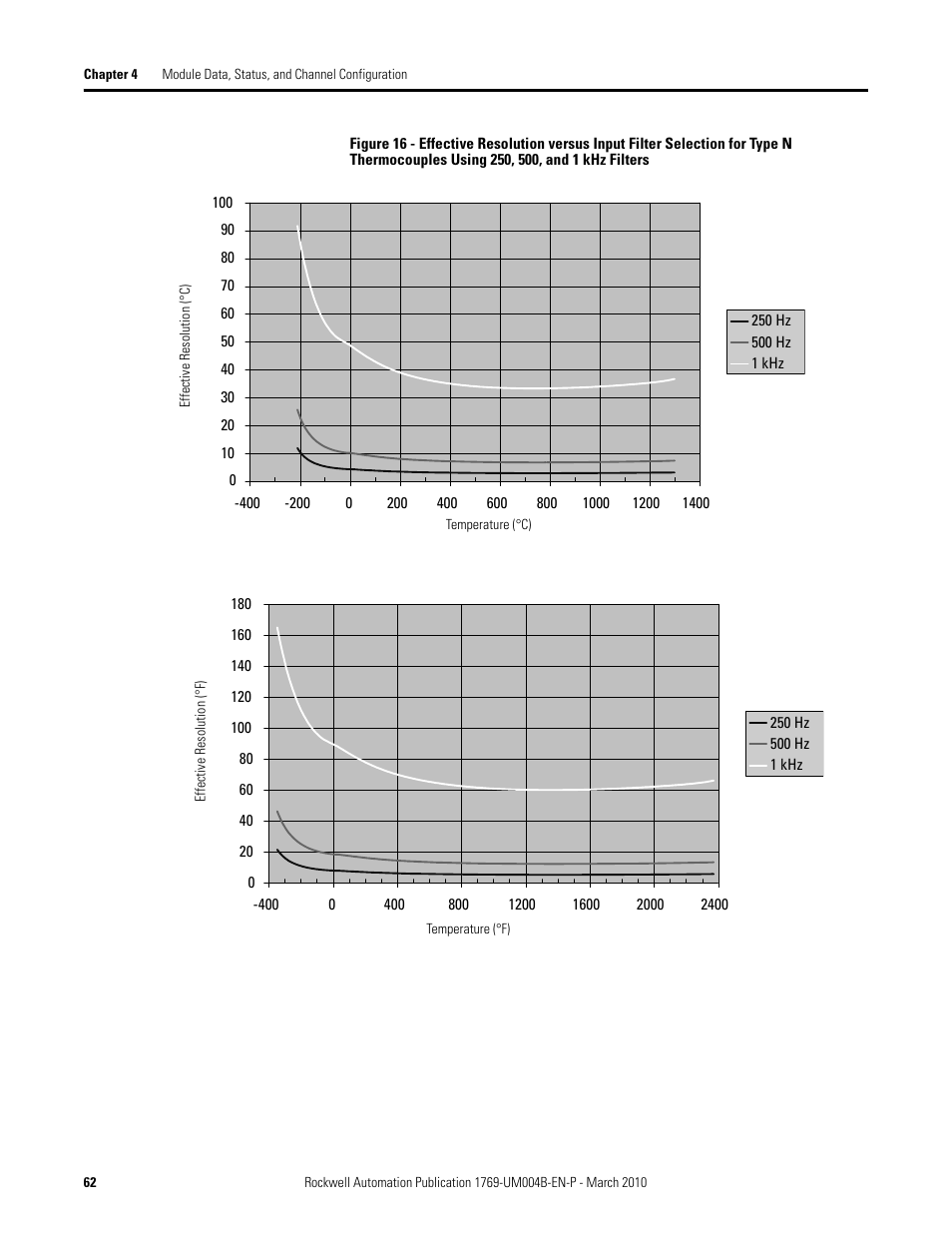 Rockwell Automation 1769-IT6 Compact I/O 1769-IT6 Thermocouple/mV Input Module User Manual | Page 62 / 168