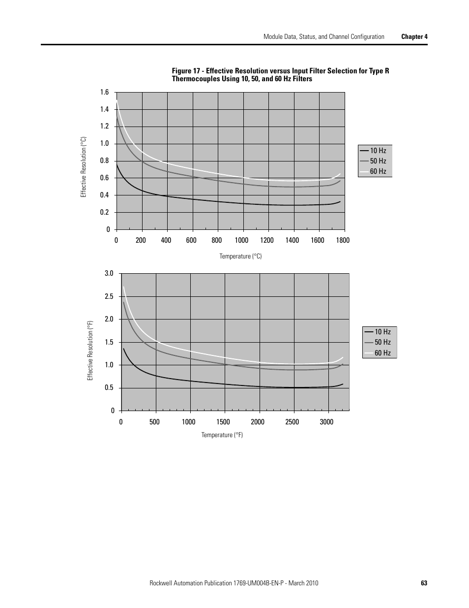 Rockwell Automation 1769-IT6 Compact I/O 1769-IT6 Thermocouple/mV Input Module User Manual | Page 63 / 168