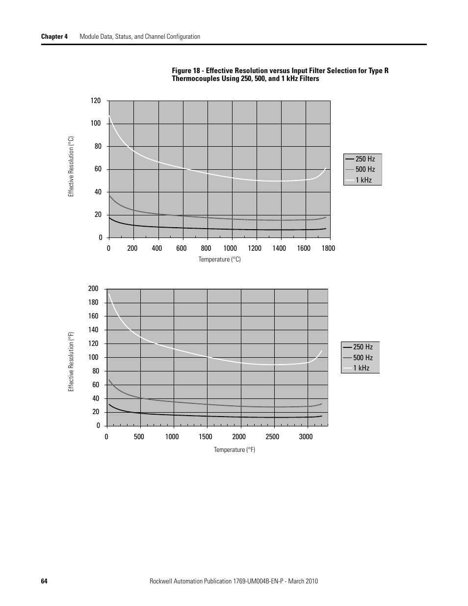 Rockwell Automation 1769-IT6 Compact I/O 1769-IT6 Thermocouple/mV Input Module User Manual | Page 64 / 168