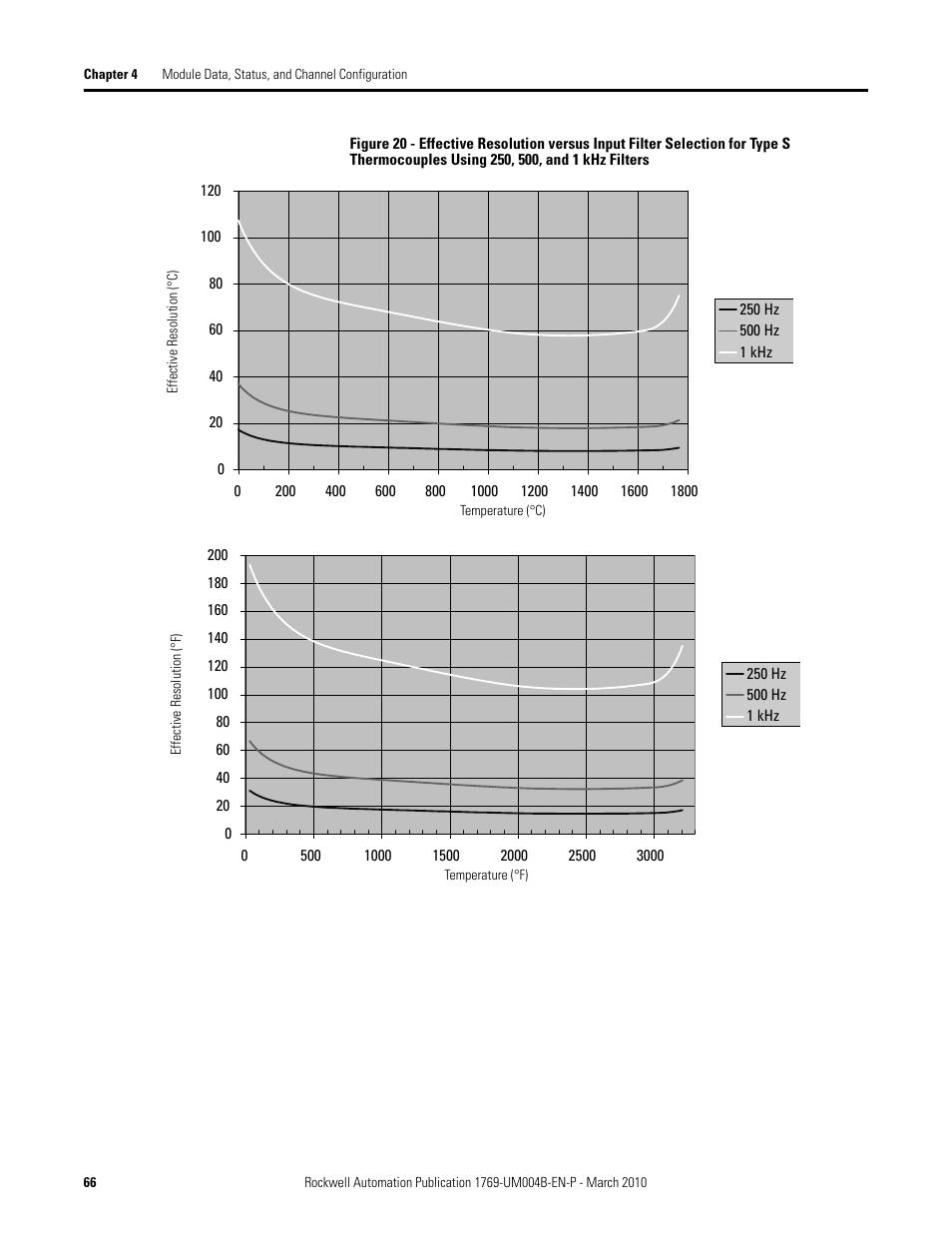 Rockwell Automation 1769-IT6 Compact I/O 1769-IT6 Thermocouple/mV Input Module User Manual | Page 66 / 168