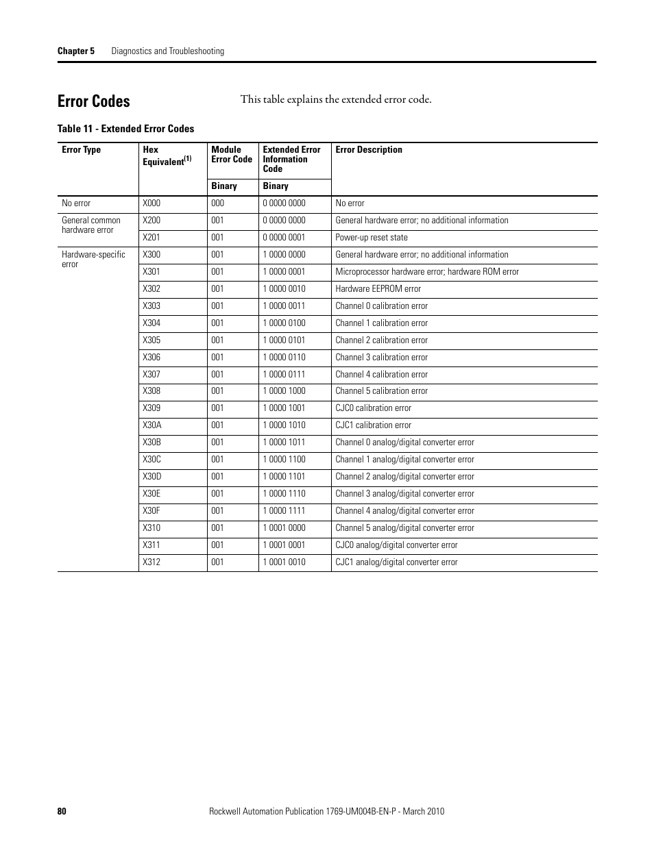 Error codes | Rockwell Automation 1769-IT6 Compact I/O 1769-IT6 Thermocouple/mV Input Module User Manual | Page 80 / 168