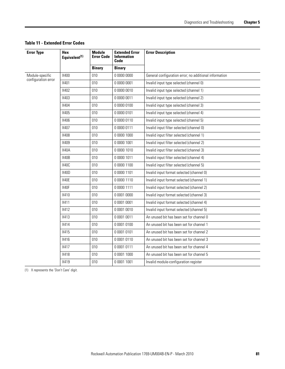 Rockwell Automation 1769-IT6 Compact I/O 1769-IT6 Thermocouple/mV Input Module User Manual | Page 81 / 168