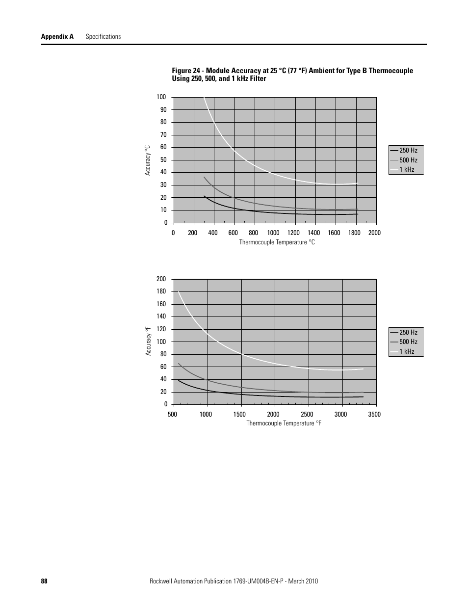 Rockwell Automation 1769-IT6 Compact I/O 1769-IT6 Thermocouple/mV Input Module User Manual | Page 88 / 168