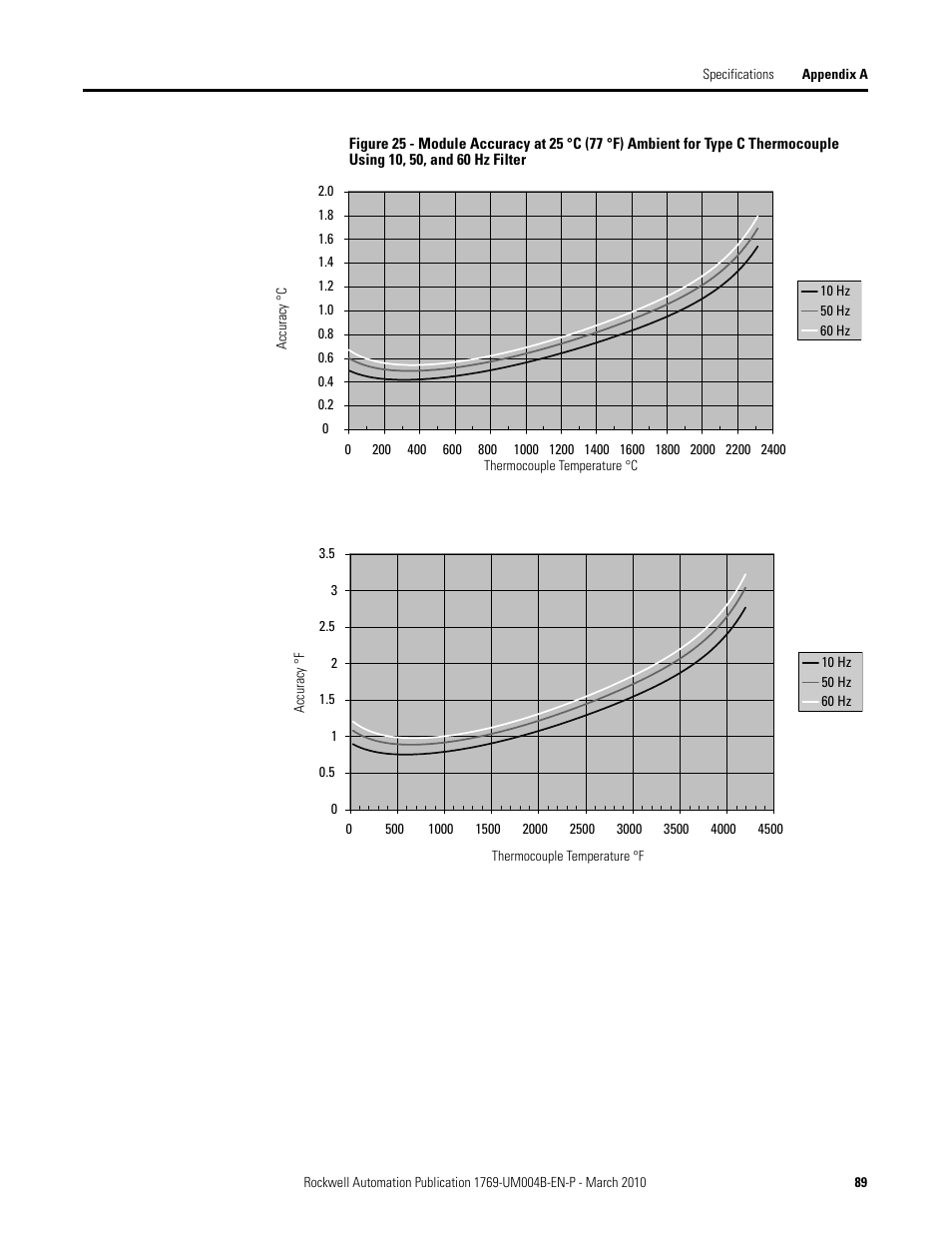 Rockwell Automation 1769-IT6 Compact I/O 1769-IT6 Thermocouple/mV Input Module User Manual | Page 89 / 168