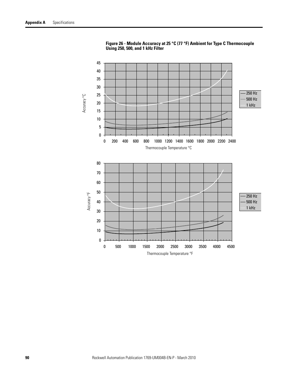 Rockwell Automation 1769-IT6 Compact I/O 1769-IT6 Thermocouple/mV Input Module User Manual | Page 90 / 168