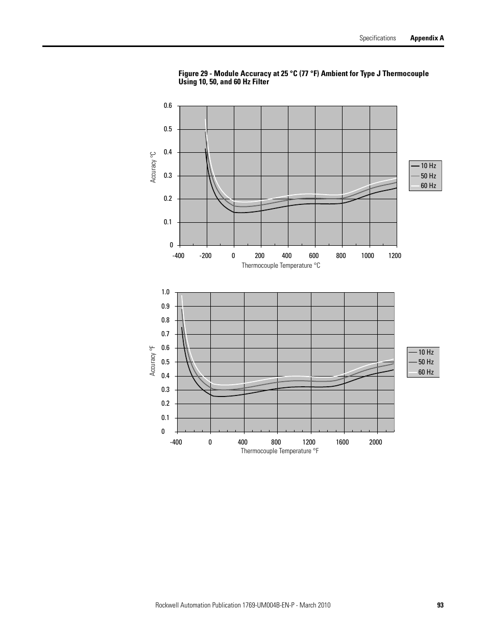 Rockwell Automation 1769-IT6 Compact I/O 1769-IT6 Thermocouple/mV Input Module User Manual | Page 93 / 168