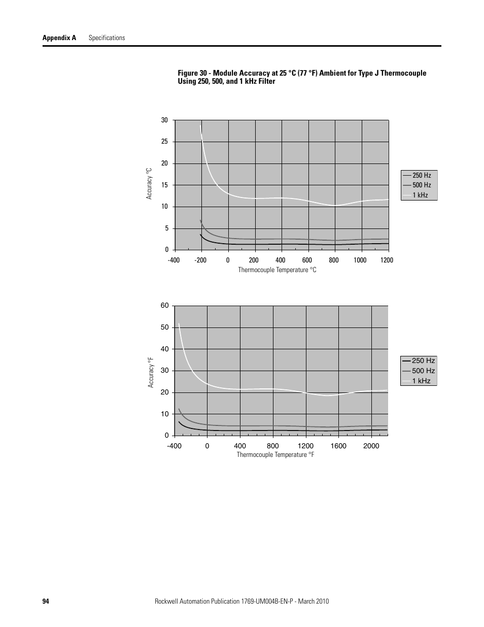 Rockwell Automation 1769-IT6 Compact I/O 1769-IT6 Thermocouple/mV Input Module User Manual | Page 94 / 168