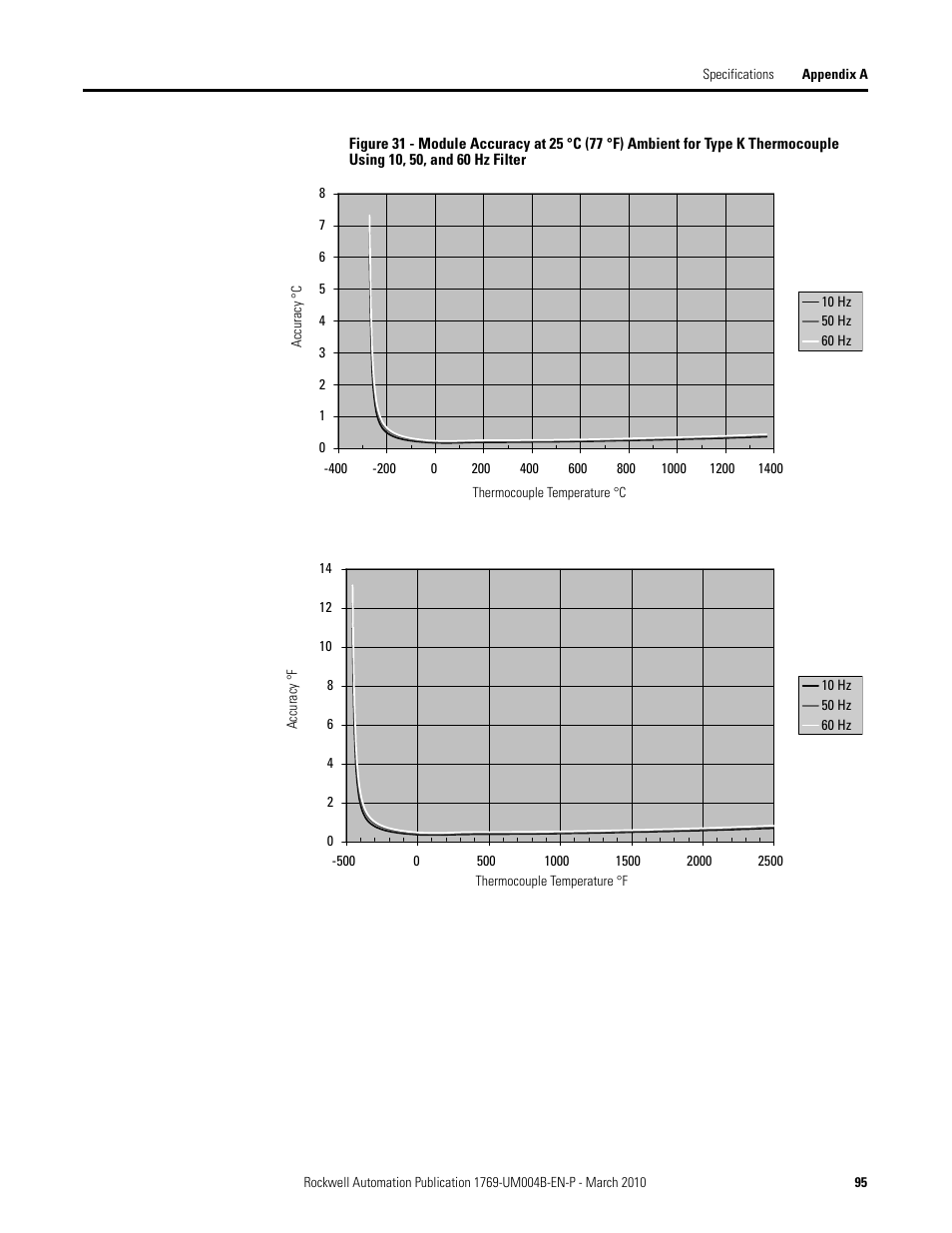 Rockwell Automation 1769-IT6 Compact I/O 1769-IT6 Thermocouple/mV Input Module User Manual | Page 95 / 168