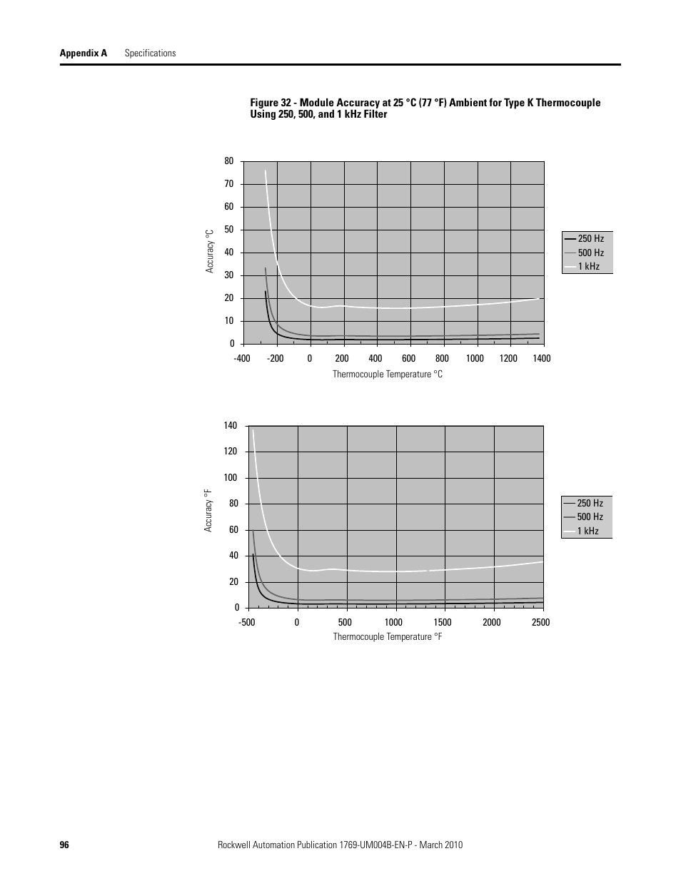 Rockwell Automation 1769-IT6 Compact I/O 1769-IT6 Thermocouple/mV Input Module User Manual | Page 96 / 168