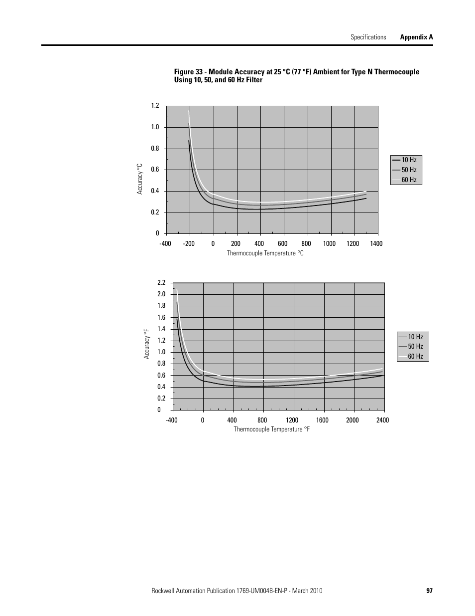 Rockwell Automation 1769-IT6 Compact I/O 1769-IT6 Thermocouple/mV Input Module User Manual | Page 97 / 168