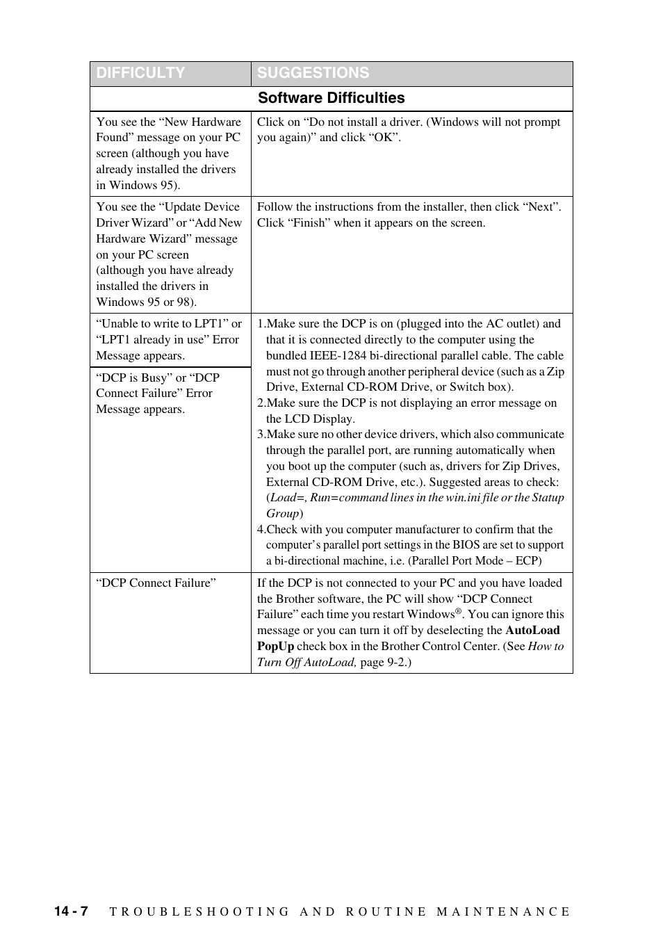 Software difficulties, Difficulty suggestions | Brother DCP-1400 User Manual | Page 116 / 147