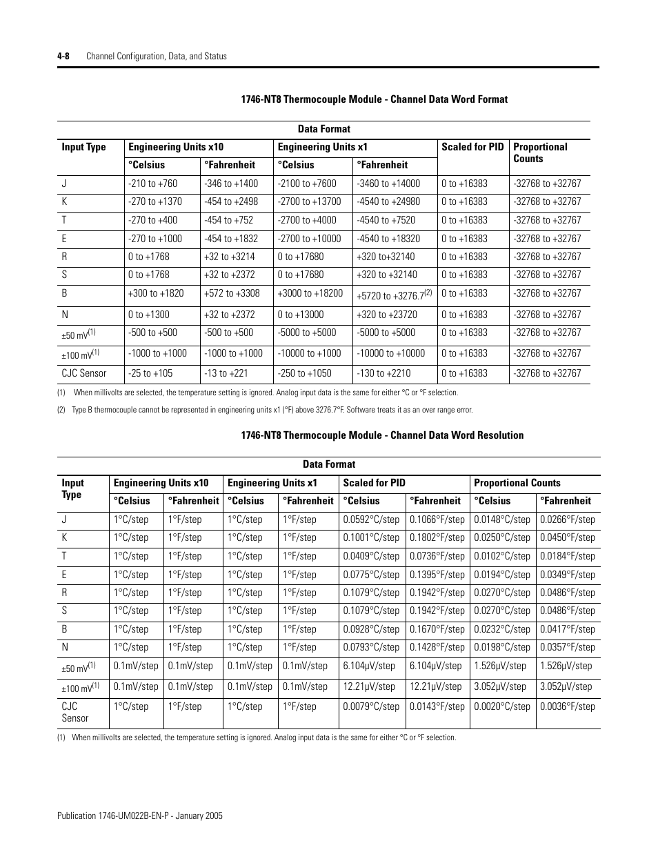 Rockwell Automation 1746-NT8 SLC 500 Thermocouple/mV Analog Input Module User Manual User Manual | Page 48 / 110