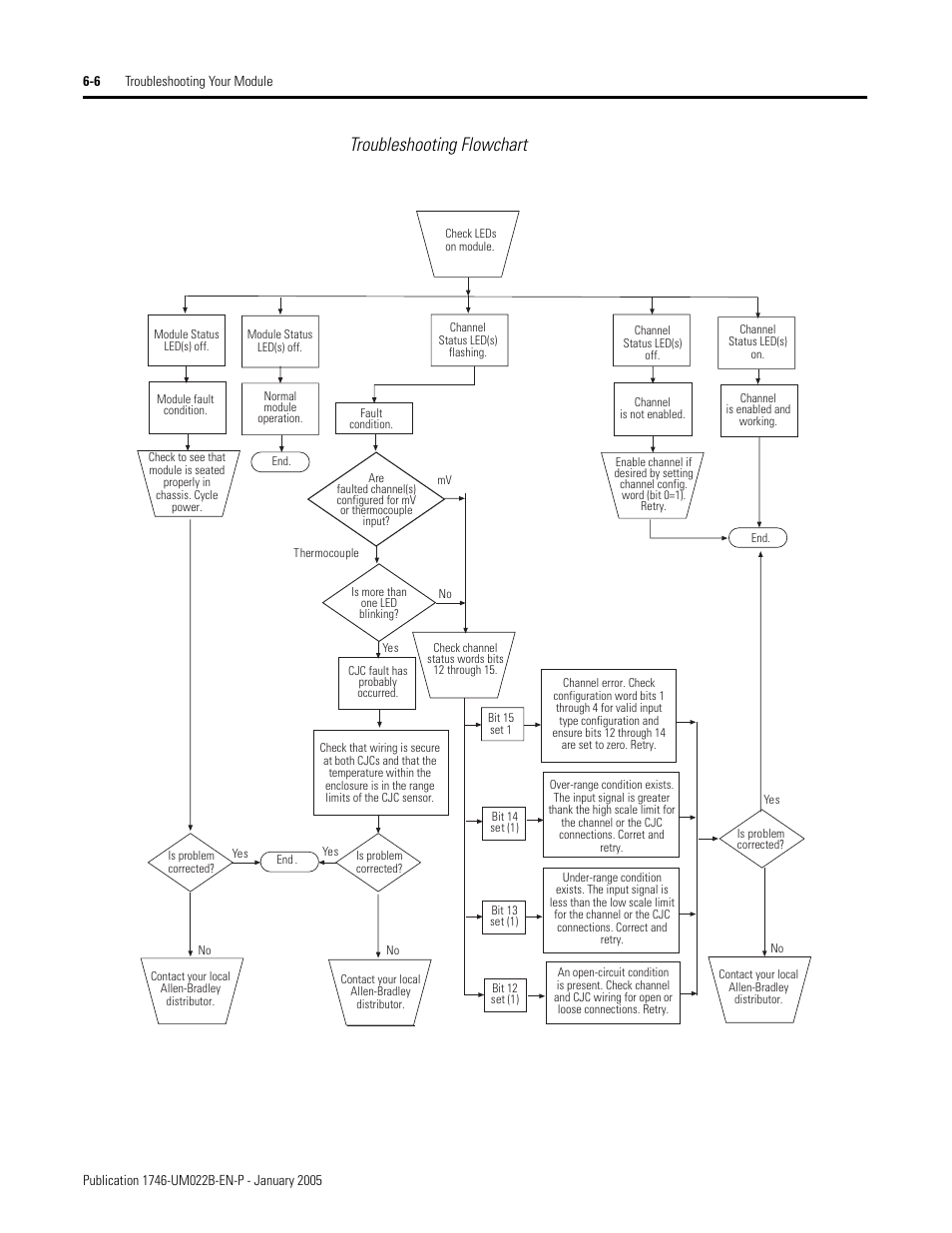 Troubleshooting flowchart | Rockwell Automation 1746-NT8 SLC 500 Thermocouple/mV Analog Input Module User Manual User Manual | Page 78 / 110