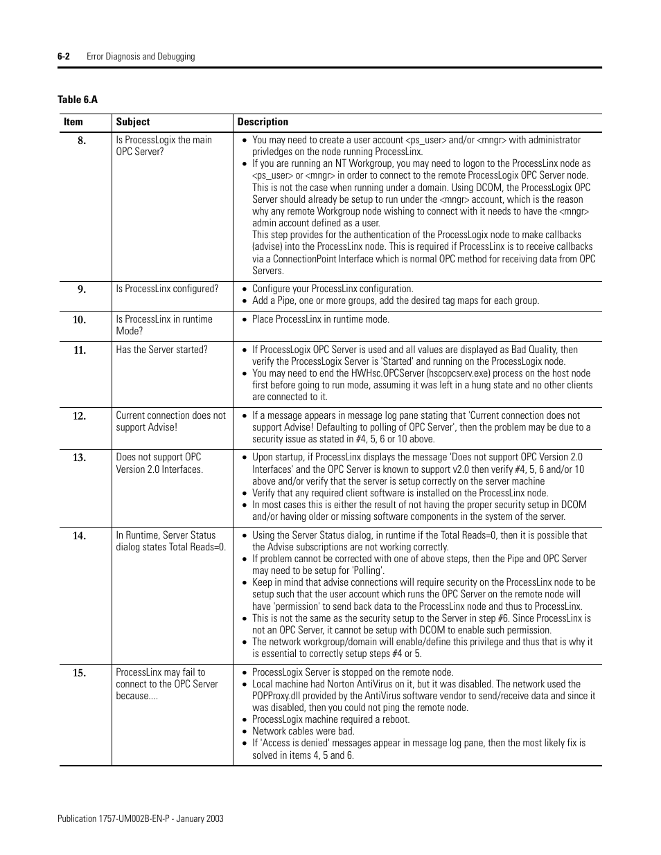 Rockwell Automation 1757-PROCESSLINX ProcessLinx OPC Server to Server Software User Manual User Manual | Page 60 / 70