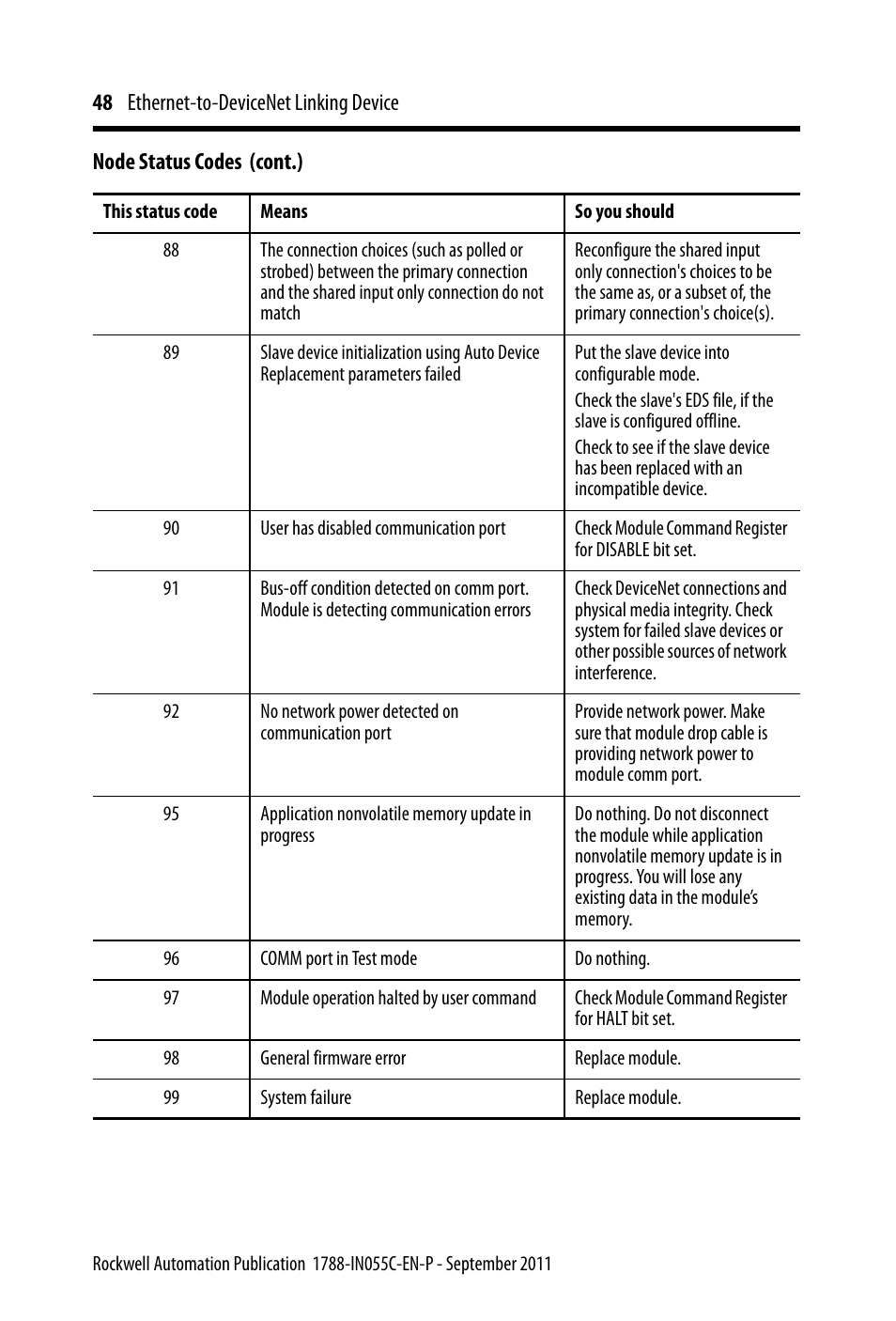 Rockwell Automation 1788-EN2DN Ethernet-to-DeviceNet Linking Device User Manual | Page 48 / 56