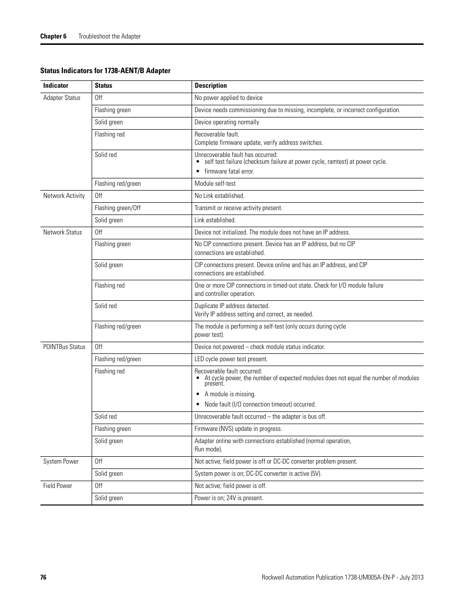 Rockwell Automation 1738-AENT, Series B ArmorPOINT I/O Dual Port EtherNet/IP Adapters User Manual User Manual | Page 88 / 122