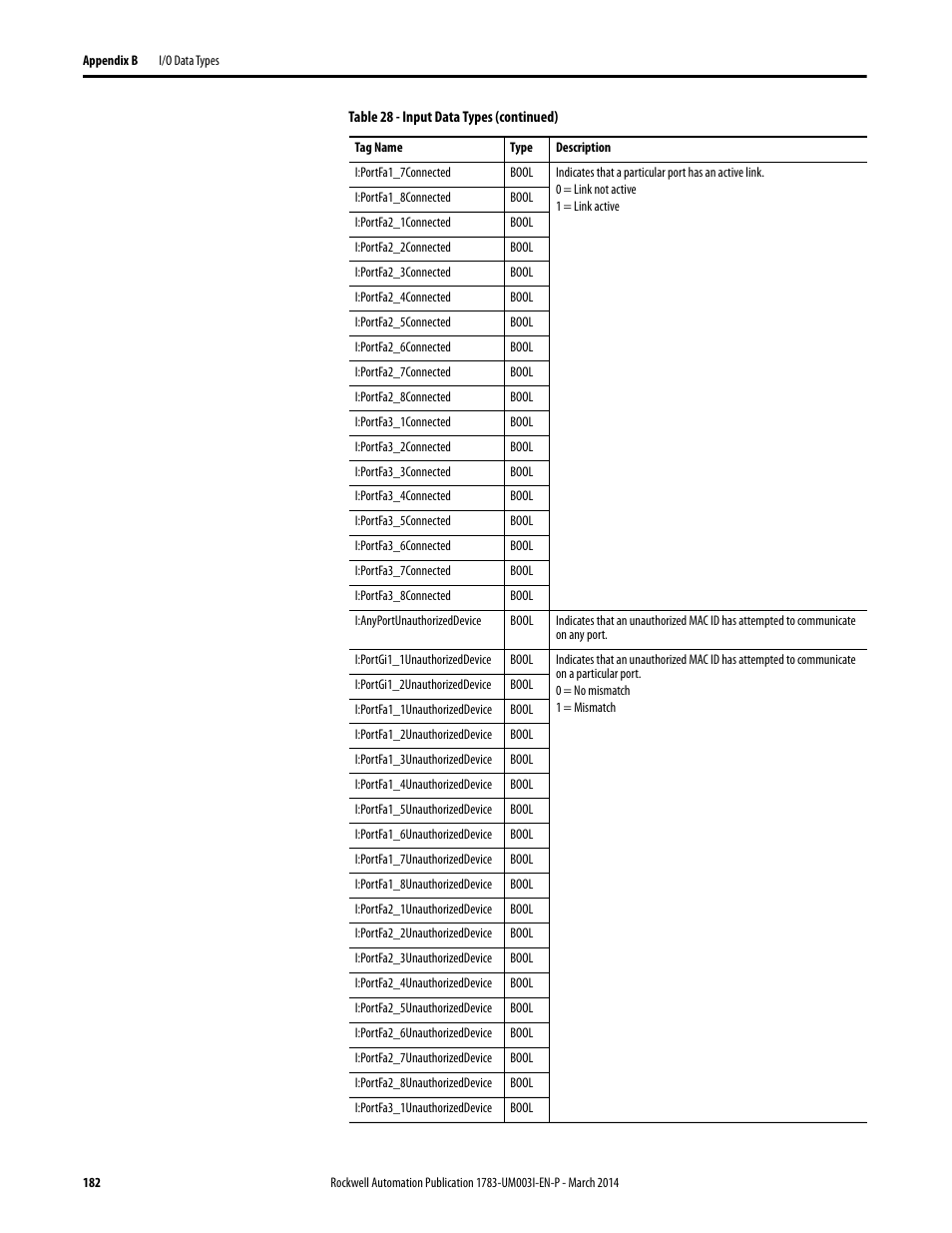 Rockwell Automation 1783-Mxxx Stratix 8000 and 8300 Ethernet Managed Switches User Manual User Manual | Page 182 / 204