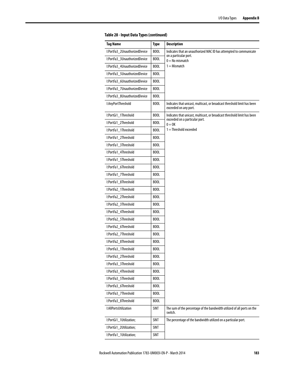 Rockwell Automation 1783-Mxxx Stratix 8000 and 8300 Ethernet Managed Switches User Manual User Manual | Page 183 / 204