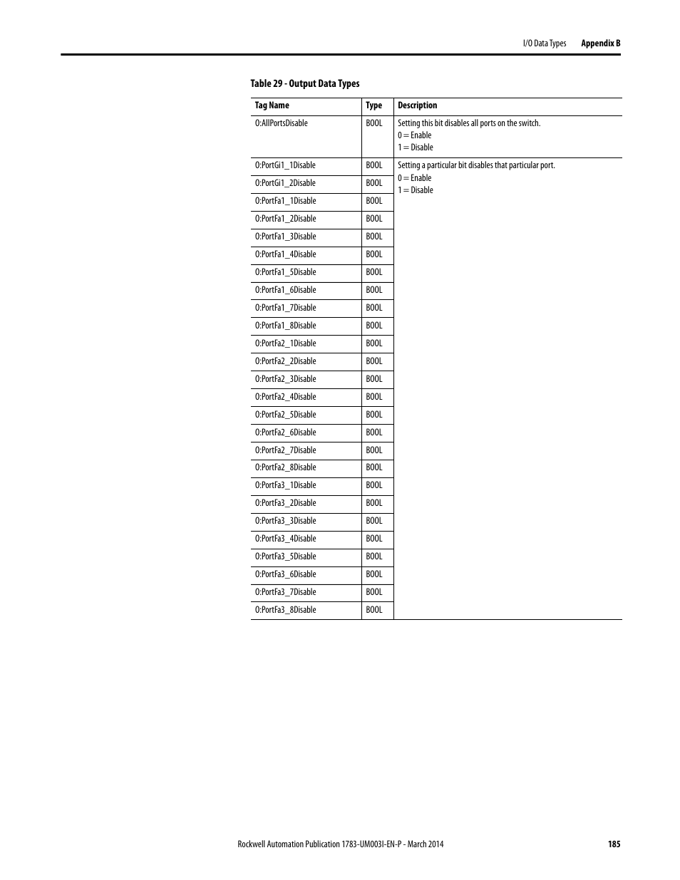 Rockwell Automation 1783-Mxxx Stratix 8000 and 8300 Ethernet Managed Switches User Manual User Manual | Page 185 / 204