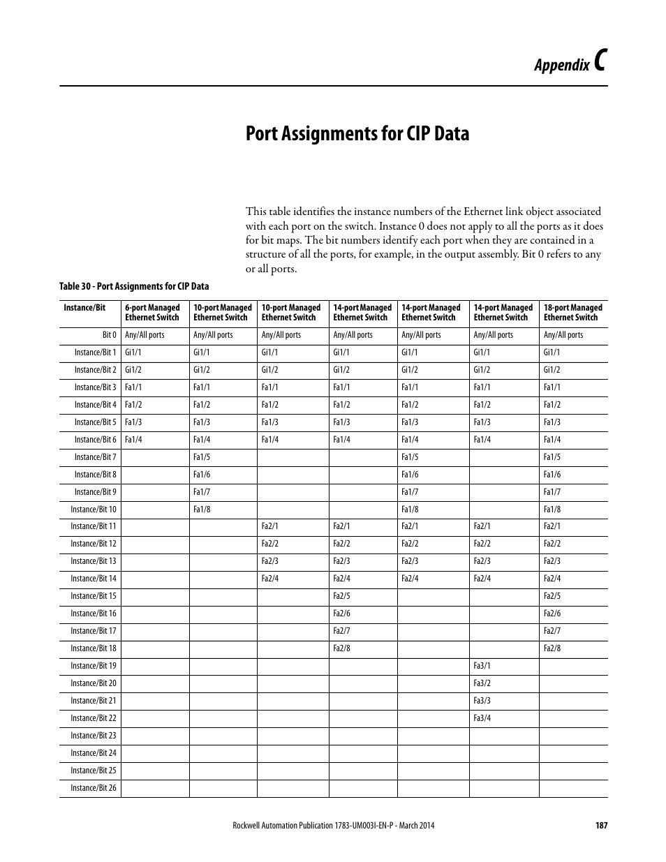 C - port assignments for cip data, Appendix c, Port assignments for cip data | Appendix | Rockwell Automation 1783-Mxxx Stratix 8000 and 8300 Ethernet Managed Switches User Manual User Manual | Page 187 / 204