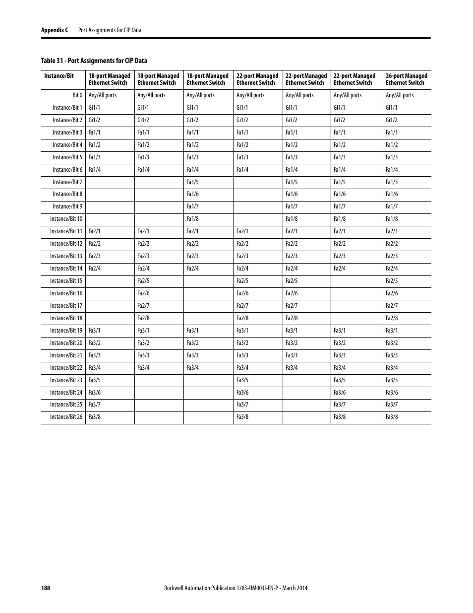 Rockwell Automation 1783-Mxxx Stratix 8000 and 8300 Ethernet Managed Switches User Manual User Manual | Page 188 / 204