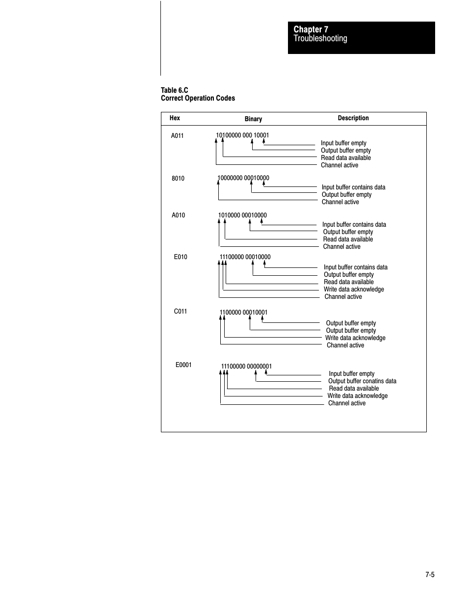 Troubleshooting chapter 7 | Rockwell Automation 1771-DA,D17716.5.13 U MNL 1771-DA ASCII I/O MODULE User Manual | Page 164 / 262