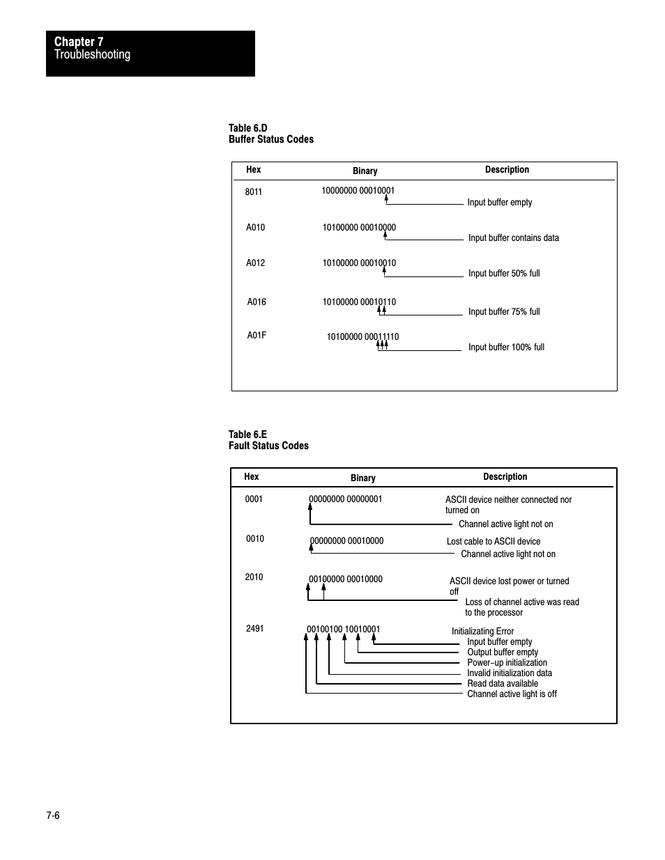 Troubleshooting chapter 7 | Rockwell Automation 1771-DA,D17716.5.13 U MNL 1771-DA ASCII I/O MODULE User Manual | Page 165 / 262