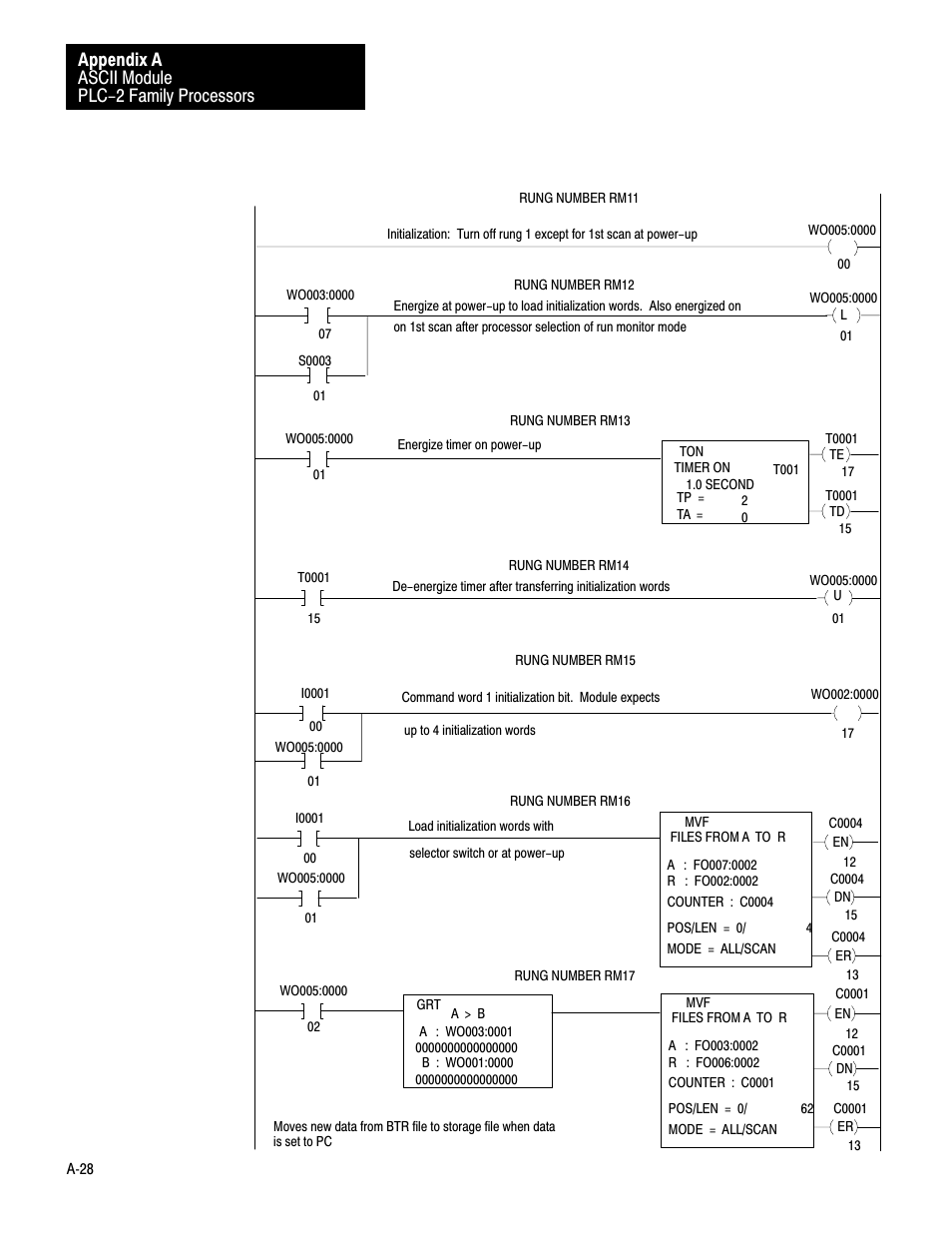 Ascii module plc-2 family processors appendix a | Rockwell Automation 1771-DA,D17716.5.13 U MNL 1771-DA ASCII I/O MODULE User Manual | Page 196 / 262