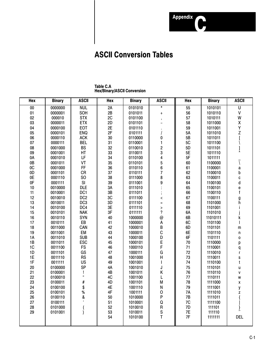 C - ascii conversion tables, Ascii conversion tables | Rockwell Automation 1771-DA,D17716.5.13 U MNL 1771-DA ASCII I/O MODULE User Manual | Page 252 / 262