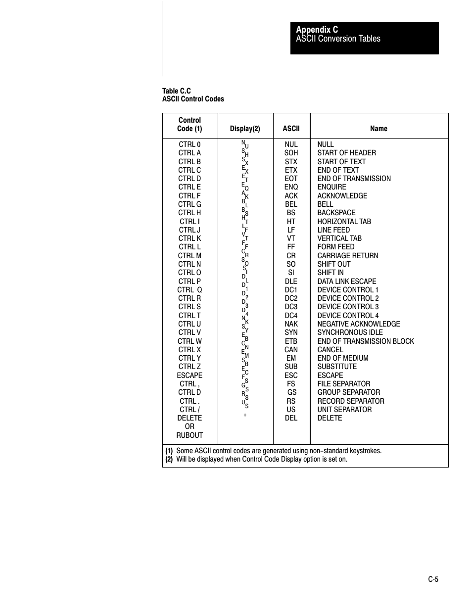 Ascii conversion tables appendix c | Rockwell Automation 1771-DA,D17716.5.13 U MNL 1771-DA ASCII I/O MODULE User Manual | Page 256 / 262