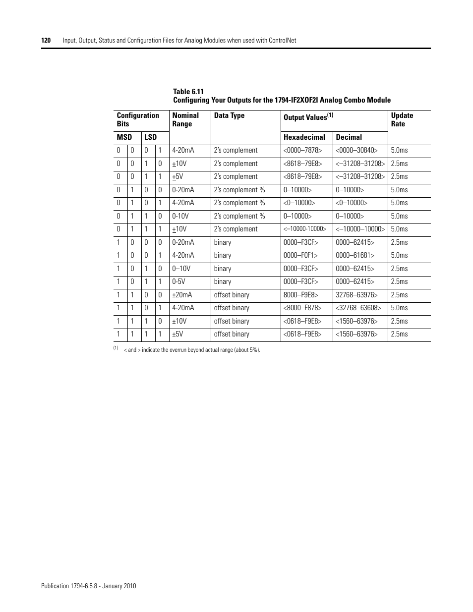 Rockwell Automation 1794-IF4I, -OF4I, IF2XOF2I, -IF4IXT, -IF4ICFXT, -OF4IXT, IF2XOF2IXT FLEX I/O Isolated Analog Modules User Manual | Page 120 / 147