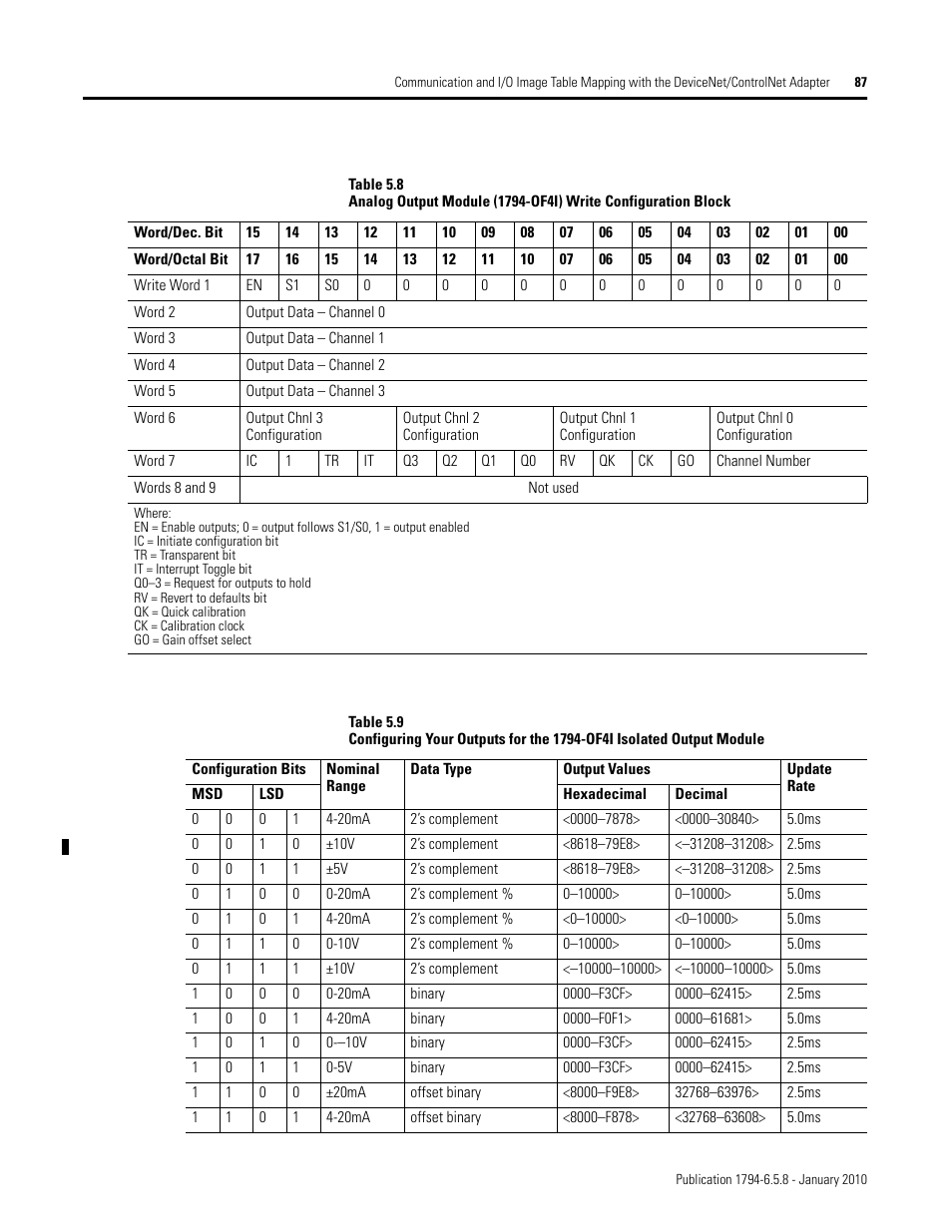 Rockwell Automation 1794-IF4I, -OF4I, IF2XOF2I, -IF4IXT, -IF4ICFXT, -OF4IXT, IF2XOF2IXT FLEX I/O Isolated Analog Modules User Manual | Page 87 / 147