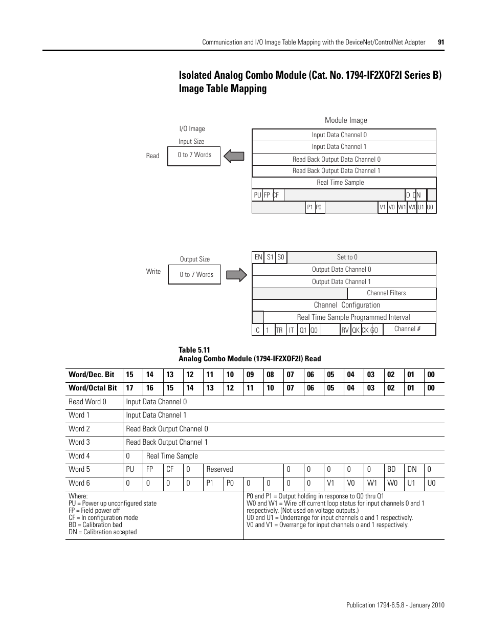 Rockwell Automation 1794-IF4I, -OF4I, IF2XOF2I, -IF4IXT, -IF4ICFXT, -OF4IXT, IF2XOF2IXT FLEX I/O Isolated Analog Modules User Manual | Page 91 / 147