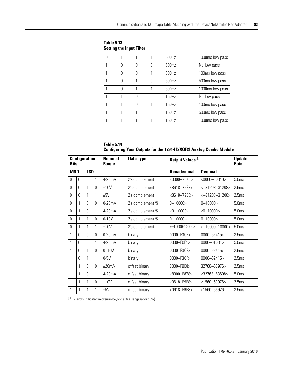 Rockwell Automation 1794-IF4I, -OF4I, IF2XOF2I, -IF4IXT, -IF4ICFXT, -OF4IXT, IF2XOF2IXT FLEX I/O Isolated Analog Modules User Manual | Page 93 / 147