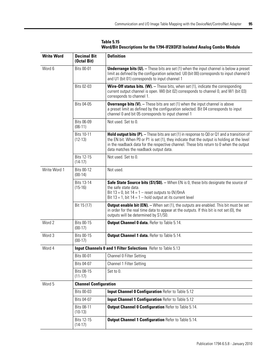 Rockwell Automation 1794-IF4I, -OF4I, IF2XOF2I, -IF4IXT, -IF4ICFXT, -OF4IXT, IF2XOF2IXT FLEX I/O Isolated Analog Modules User Manual | Page 95 / 147