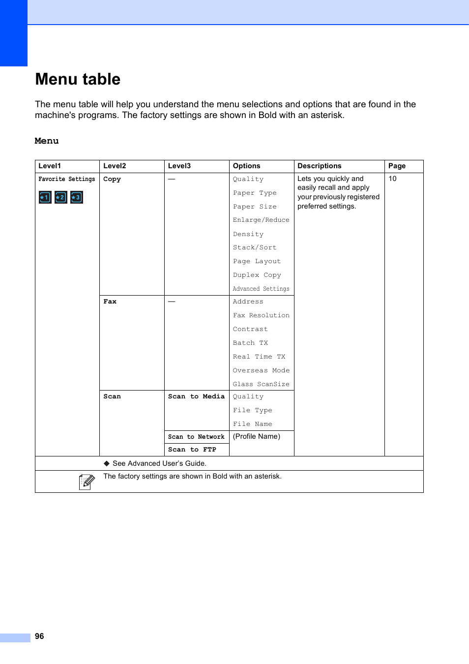 Menu table, Menu | Brother Printer MFC-J5910DW User Manual | Page 110 / 155