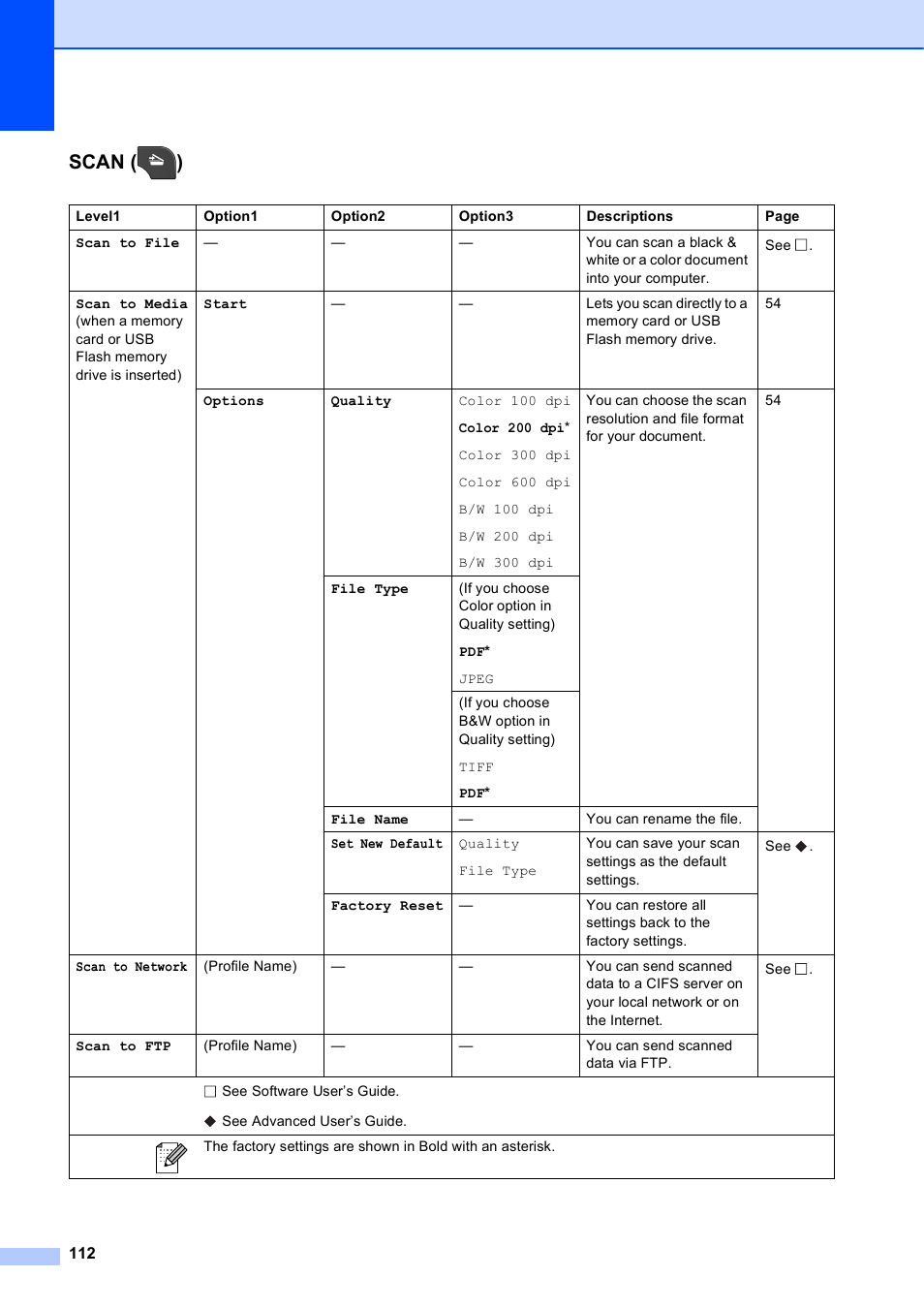 Scan ( ) | Brother Printer MFC-J5910DW User Manual | Page 126 / 155