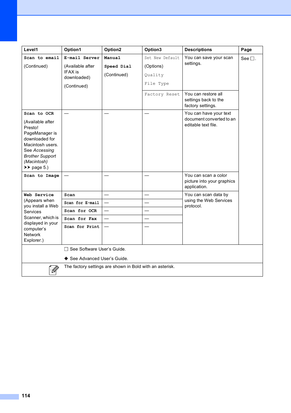 Brother Printer MFC-J5910DW User Manual | Page 128 / 155