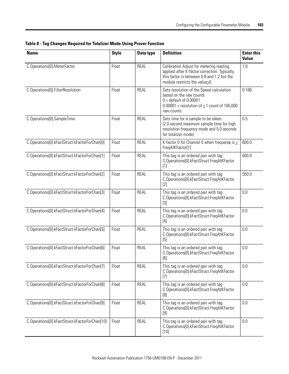 Rockwell Automation 1756-CFM ControlLogix Configurable Flowmeter Module User Manual | Page 103 / 168