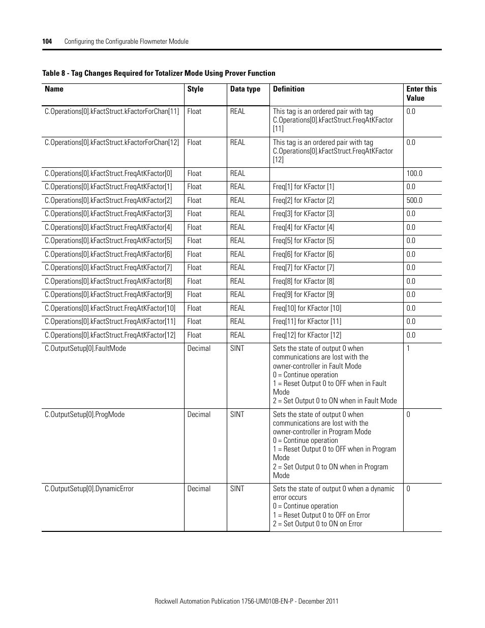 Rockwell Automation 1756-CFM ControlLogix Configurable Flowmeter Module User Manual | Page 104 / 168