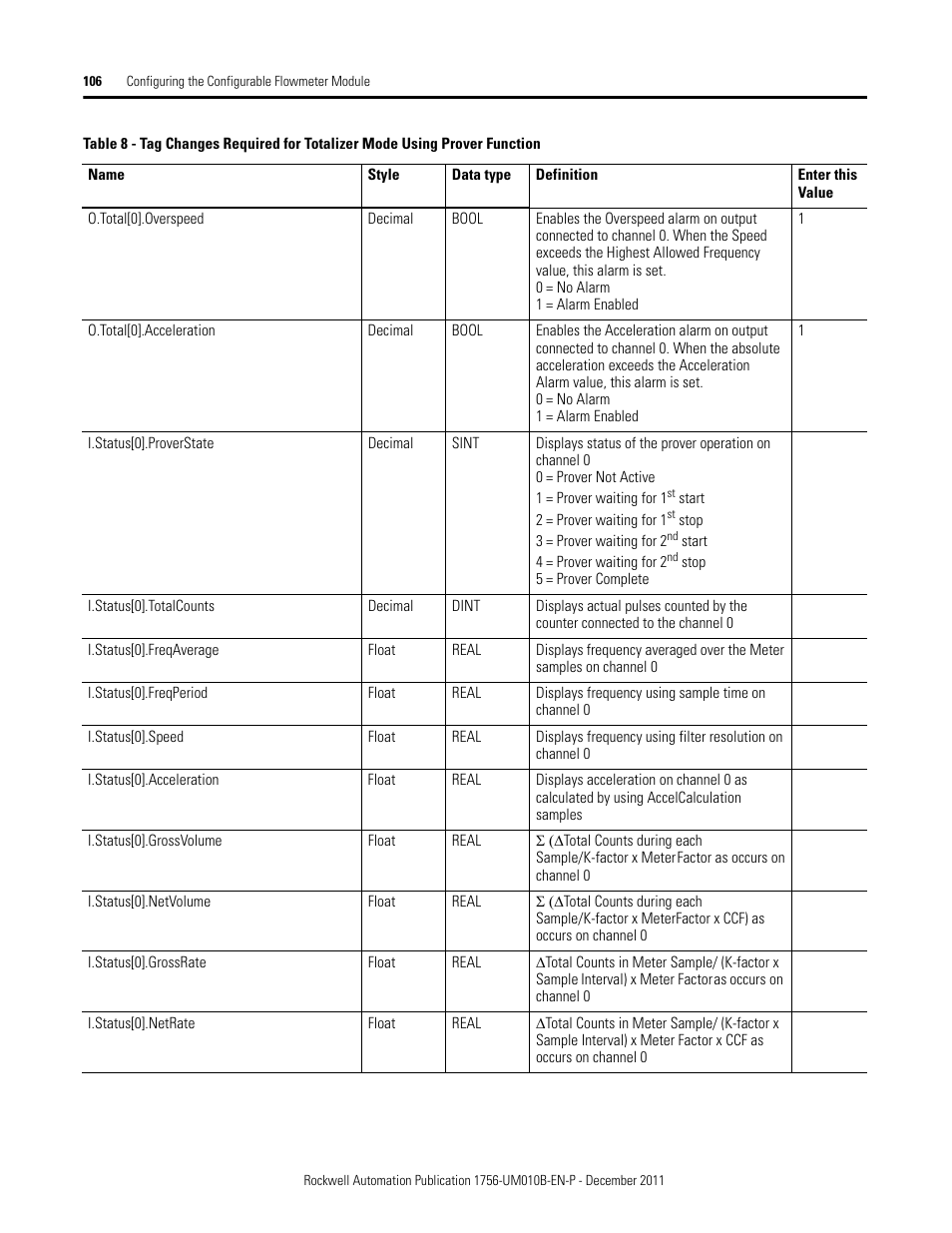 Rockwell Automation 1756-CFM ControlLogix Configurable Flowmeter Module User Manual | Page 106 / 168