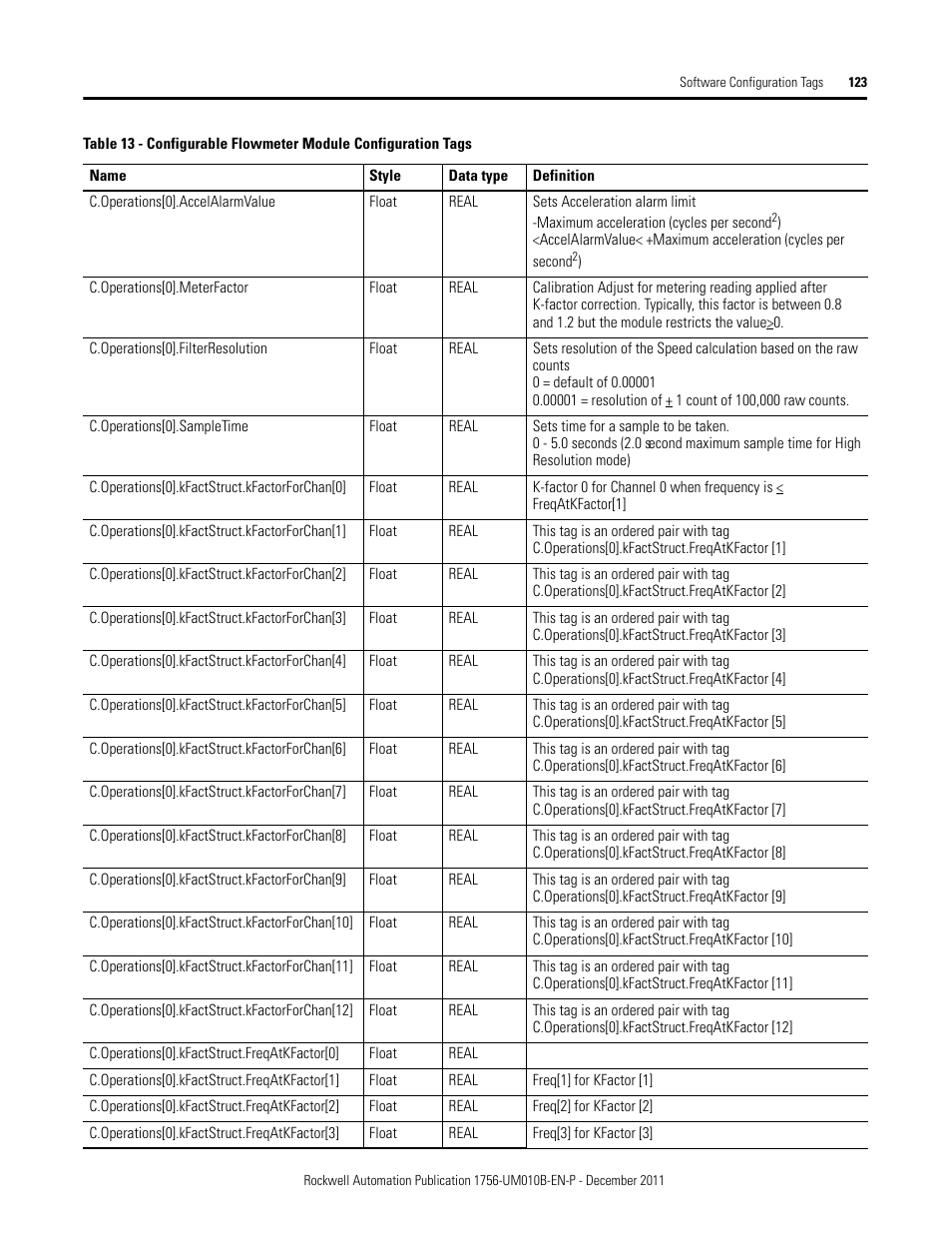 Rockwell Automation 1756-CFM ControlLogix Configurable Flowmeter Module User Manual | Page 123 / 168