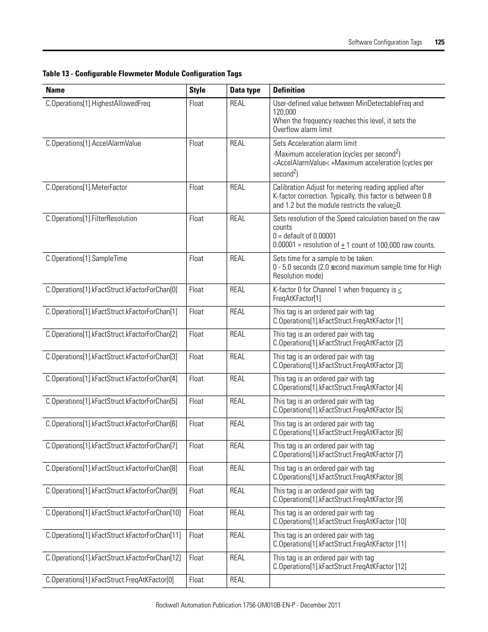 Rockwell Automation 1756-CFM ControlLogix Configurable Flowmeter Module User Manual | Page 125 / 168